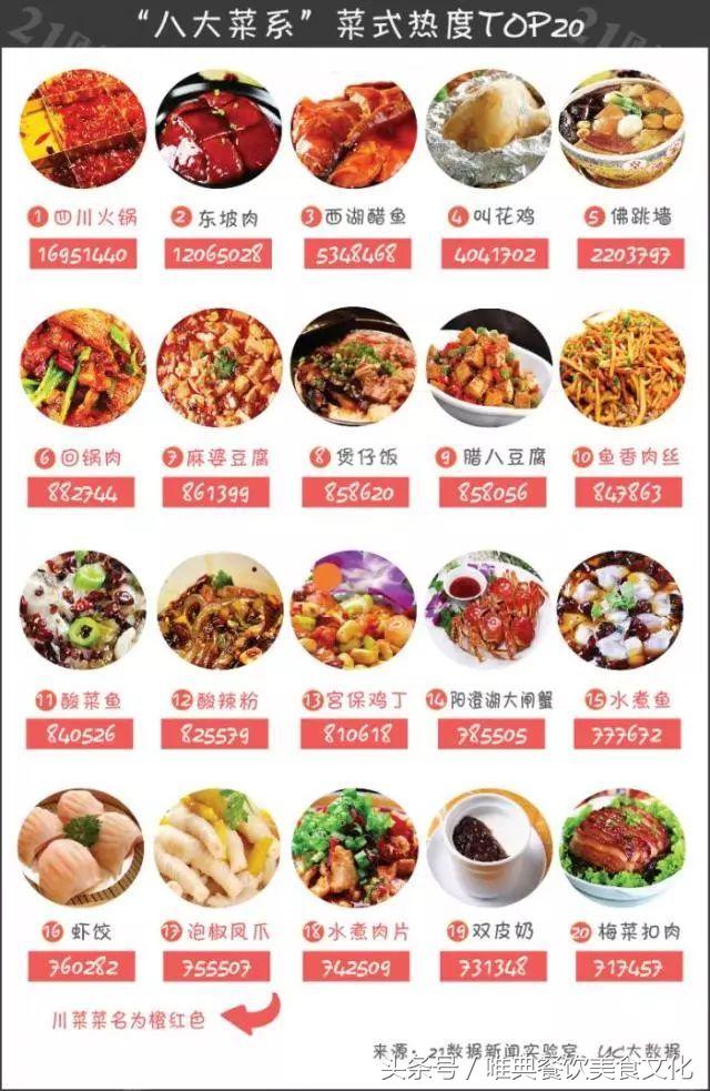 中國八大菜系魯、蘇、粵、川、浙、閩、湘、徽您最喜歡哪個(gè)？