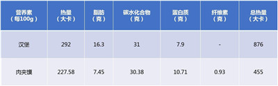 肉夾饃的熱量是多少